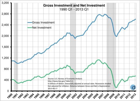 Gross and Net Investment